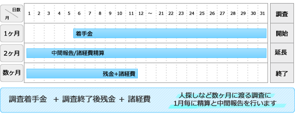 パーフェクト調査プラン:証拠を得るまで調査延長します。(人探しなど数か月に渡る調査に1月毎に精算と中間報告を行います)