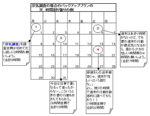 浮気調査の場合の時間割り振りの例